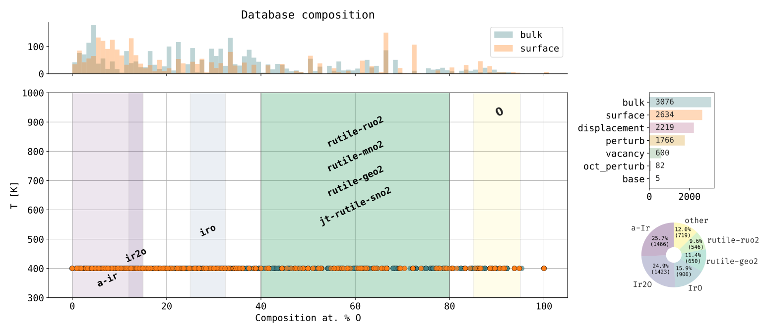 IrO database composition.